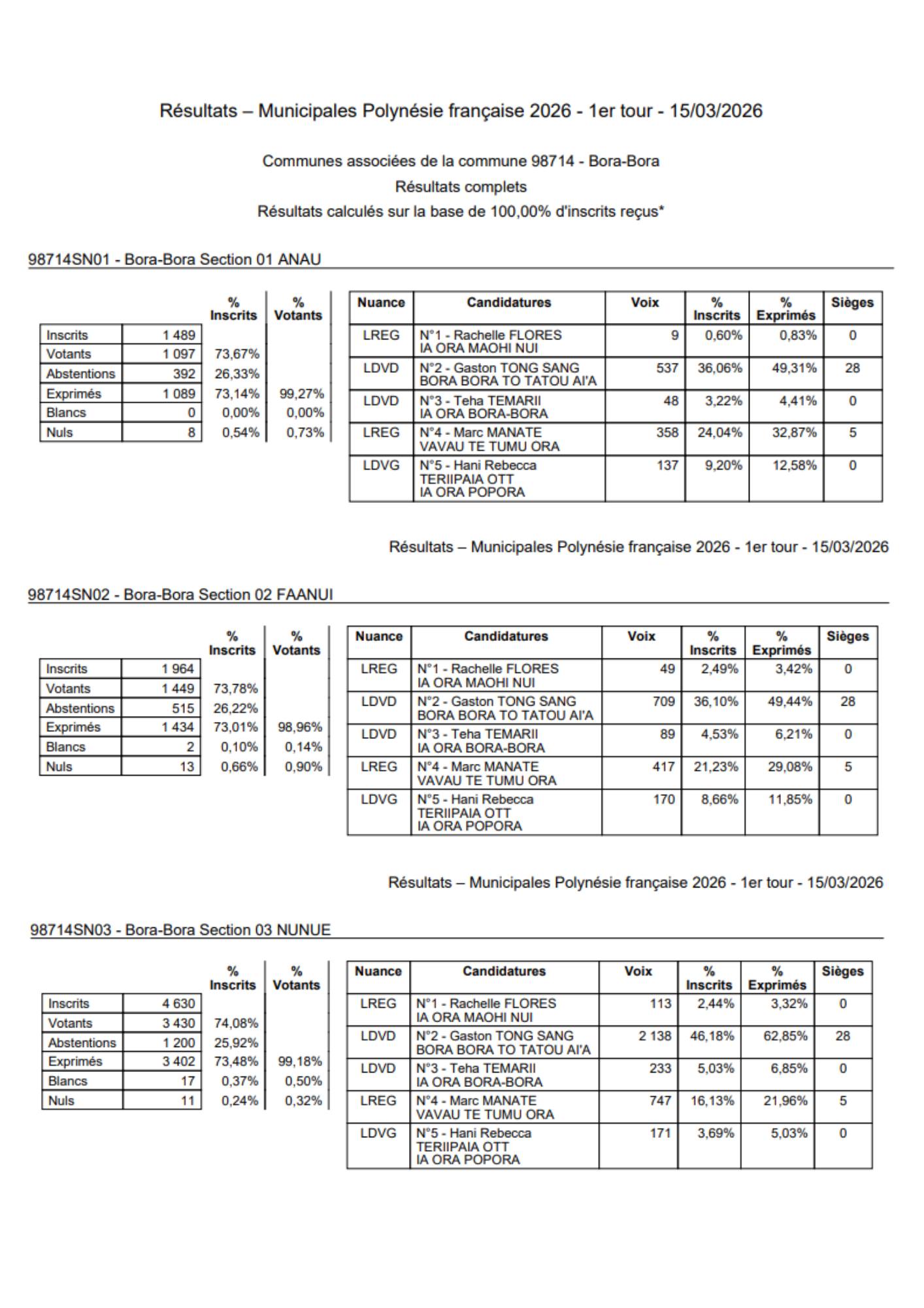 résultats élections municipales